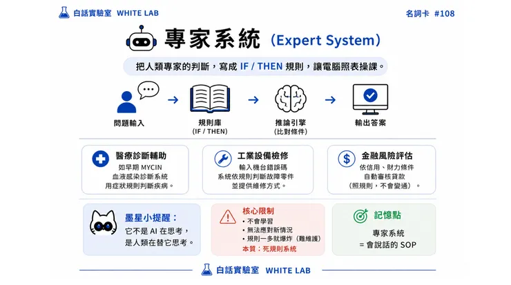 圖片來源：White-Lab 製作（AI 生成／Canva 設計）｜專家系統應用情境