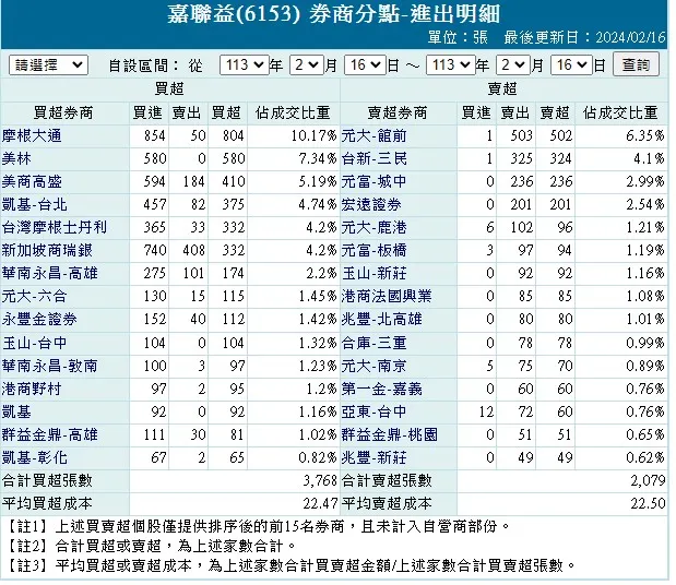 老實說看到大多數的主力分點券商是短跑健將還是有點擔心的