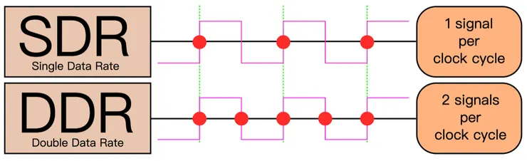 MT/s 是實際的資料傳輸速率，不等於 MHz。