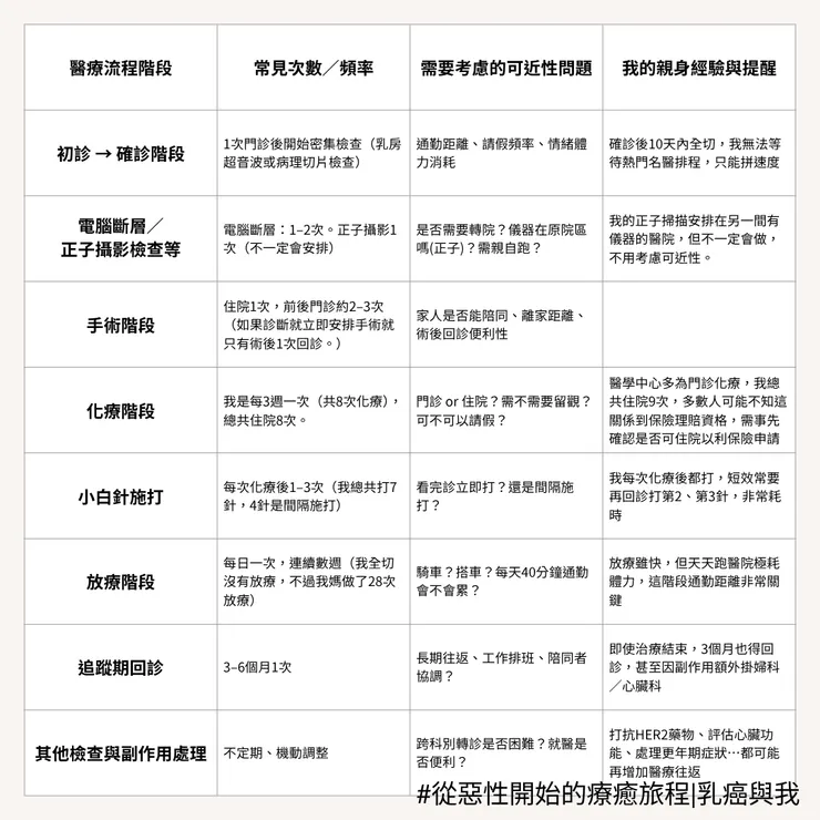 往返醫院可能的事由