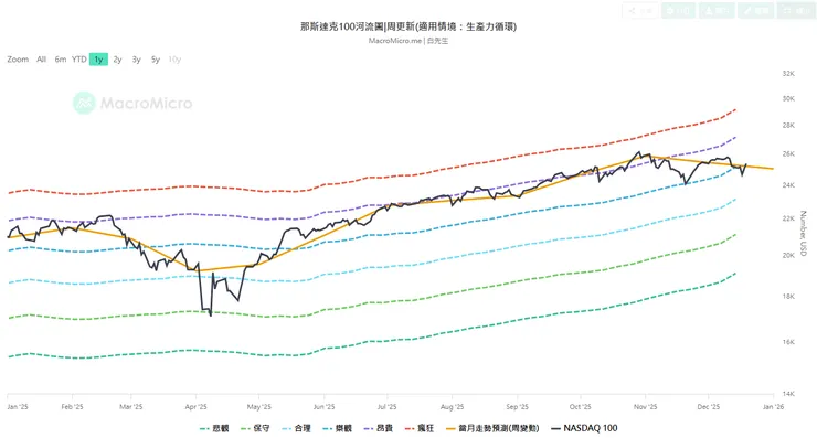 那斯達克100河流圖&當月走勢預測