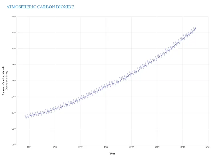 工業革命後大氣二氧化碳濃度急速攀升[2]