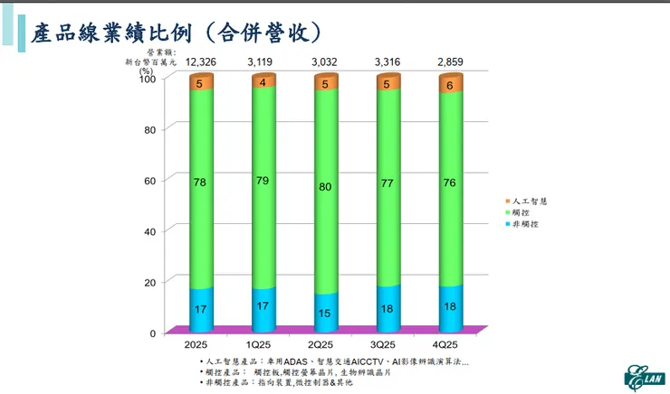 資料來源:2026.03法說會簡報