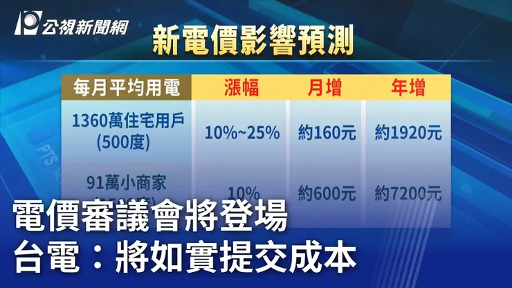 [新聞] 電價審議會將登場。台電：將如實提交成本。