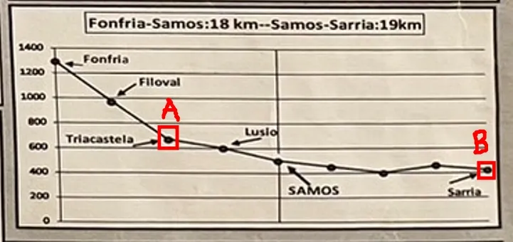 D 28 : Triacastela ~Sarria,上上下下的路程, 26.6 K M