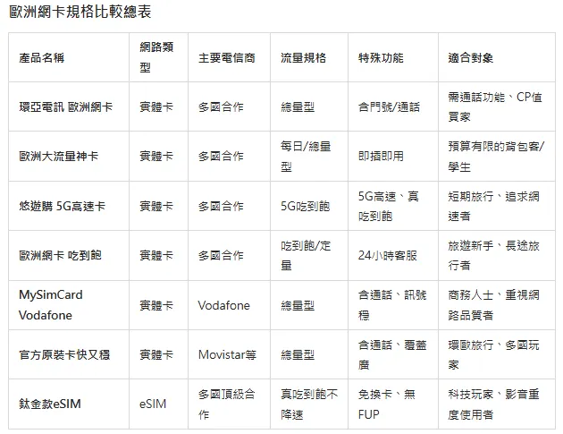 【2026最新】歐洲eSIM推薦哪家?PTT/Dcard評價整理+吃到飽方案比較