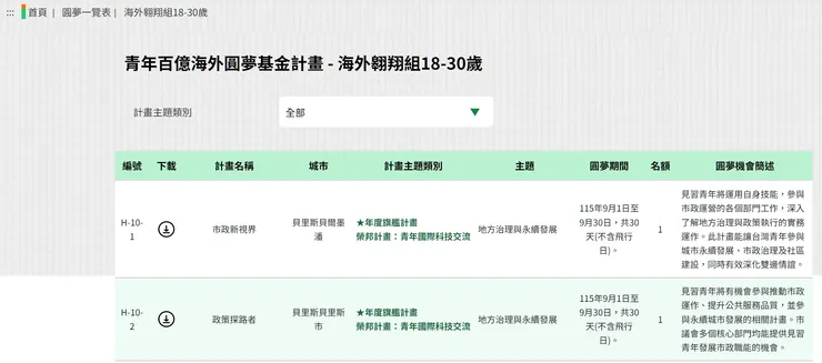 圖1、圓夢機會指的是這個界面的所有計畫