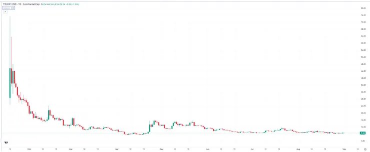 【TRUMP價格走勢圖，來源：TradingView】
