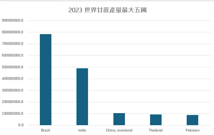 2023世界甘蔗產量最大五國。資料來源FAO