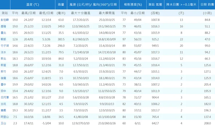 2025/12 各地區氣象資料表(表2a)