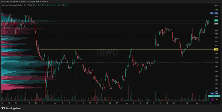 IRWD 1小時圖 / Tradingview