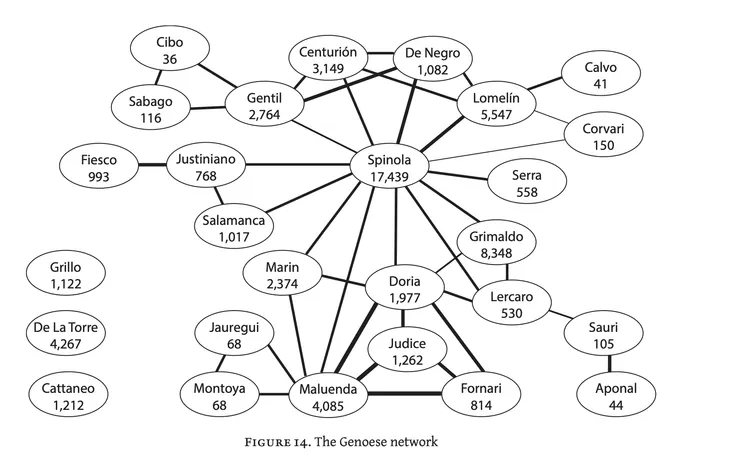 西班牙國王面對的「熱那亞銀行團」網絡