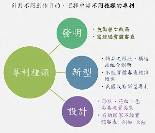 發明專利、新型專利、設計專利