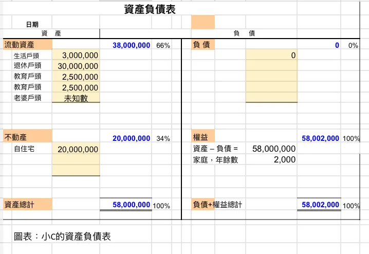 小C年輕時設定資產負債表