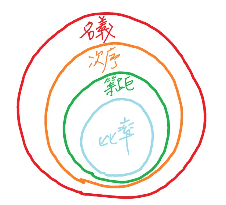 測量尺度的關係