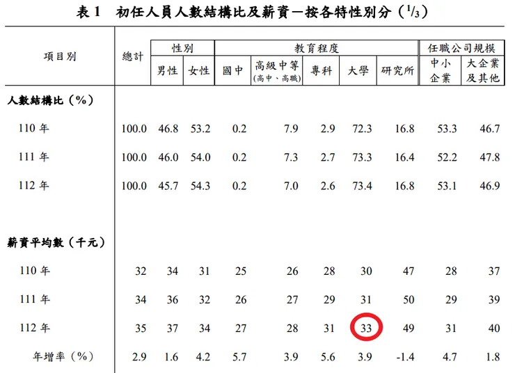 大學畢業生的平均起薪為 3.3 萬新台幣