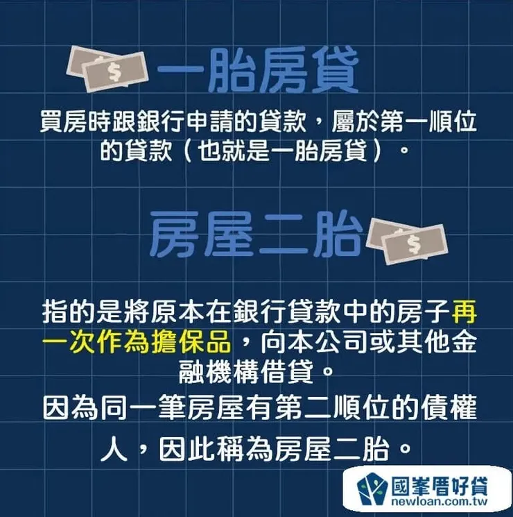 二順位房貸相較於一順位房貸來說，由於求償順位較後面，一旦房子被法拍，可能面臨資金收不回來的情況，因此風險較高。