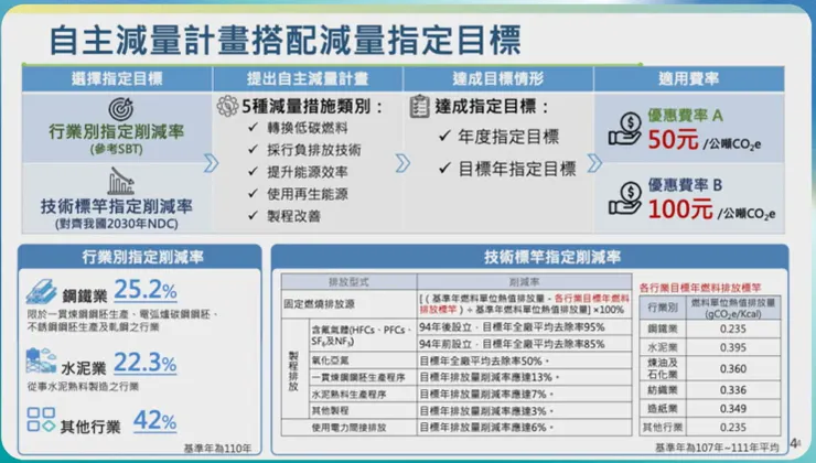 兩種削減率和適用的優惠費率。來源：環境部簡報