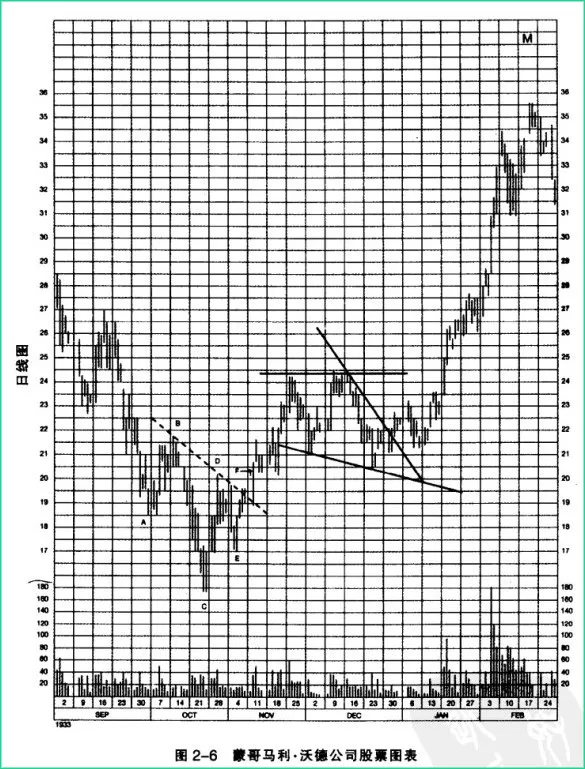 圖2-6 蒙哥馬利‧沃德公司股票圖表