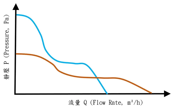 不同風扇的PQ曲線圖