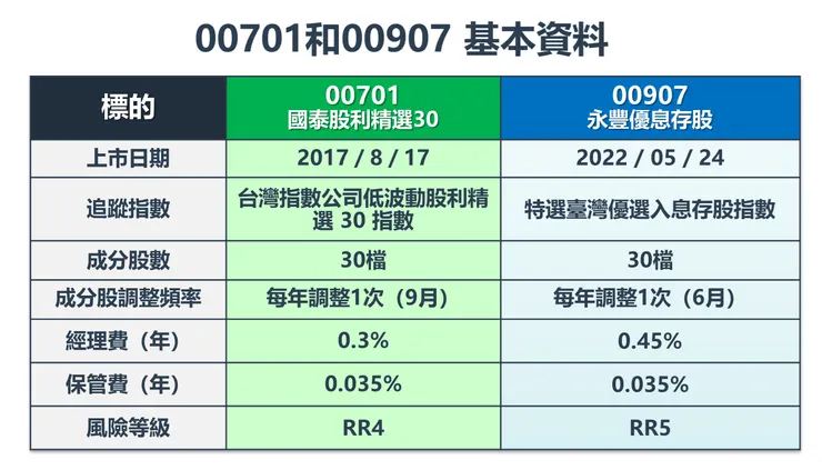 資料來源:國泰投信、永豐投信,棒棒的理財失控週記整理