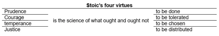 Stoics' four virtues