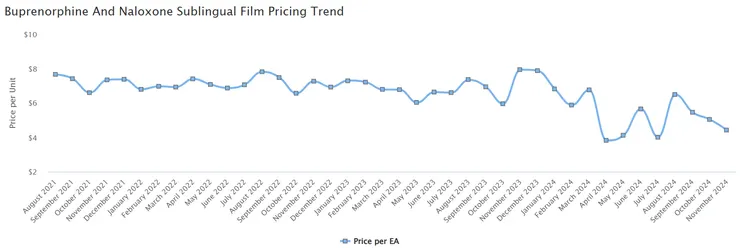 戒毒癮藥價格變化趨勢圖