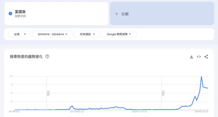 富國島近 10 年搜尋趨勢