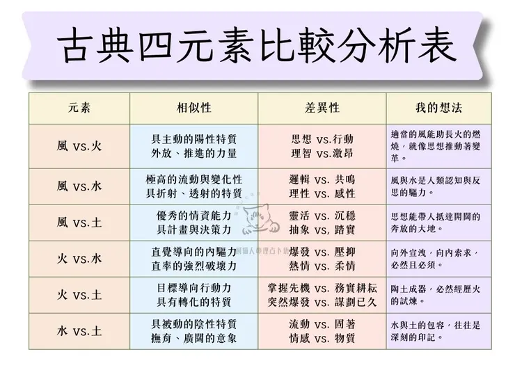 古典四元素之比較分析