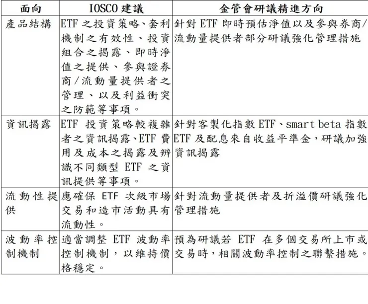 資料來源：金管會證期局