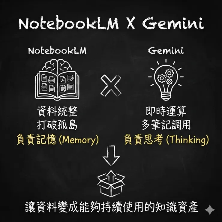NotebookLM 負責記憶，Gemini 負責思考