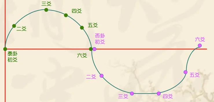 否和泰的六爻爻詞排列出谷底與高峰的波形,呈現出自處於往來復始的智慧。