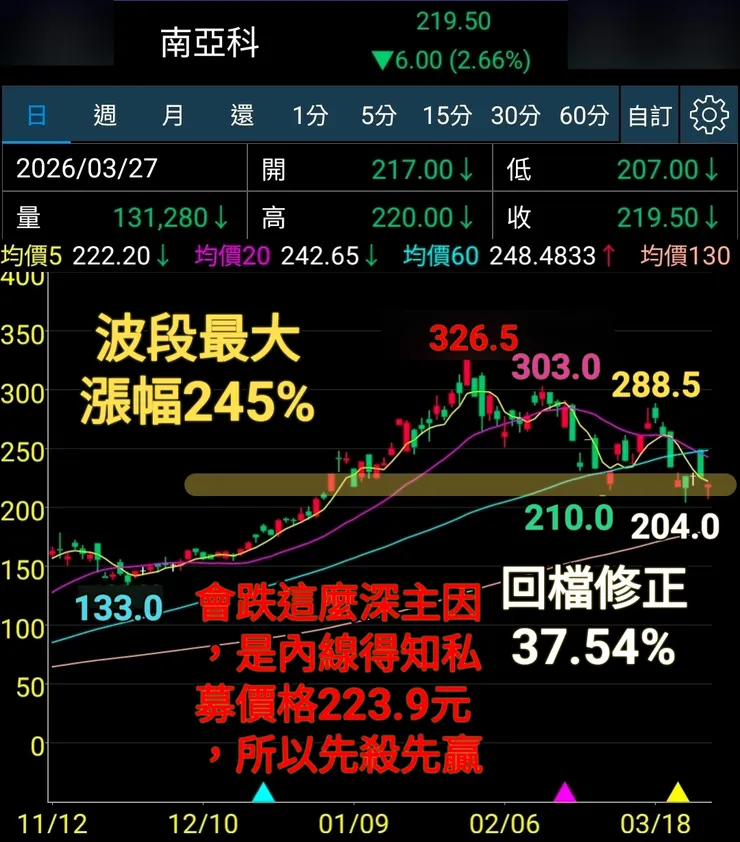 因為南亞科沒有對外公告私募定價期間，沒內線的都被砍了一刀而已，還好咱沒有根據股價編故事