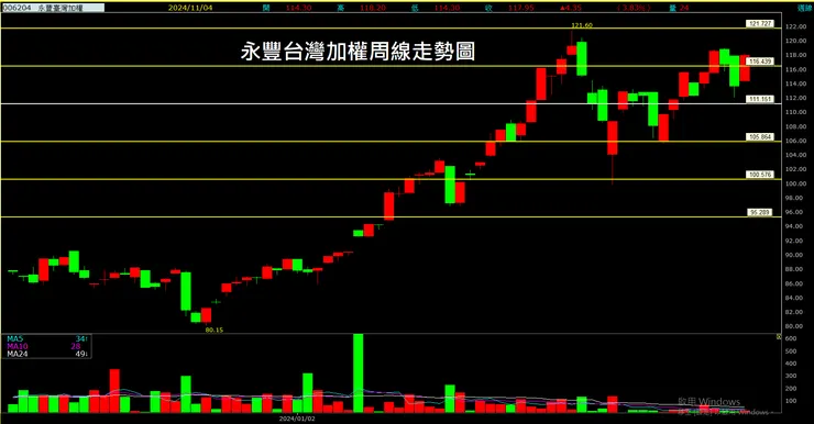 永豐台灣加權(006204)周線走勢圖