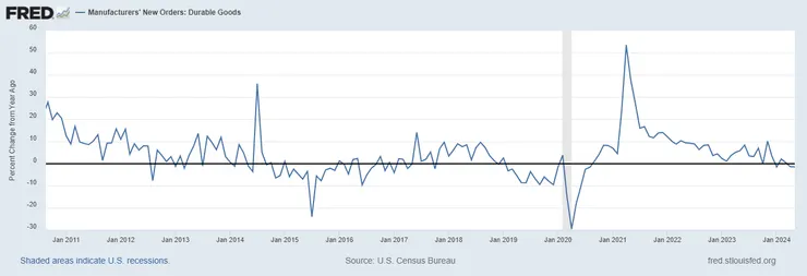 美國耐久財新增訂單年增率