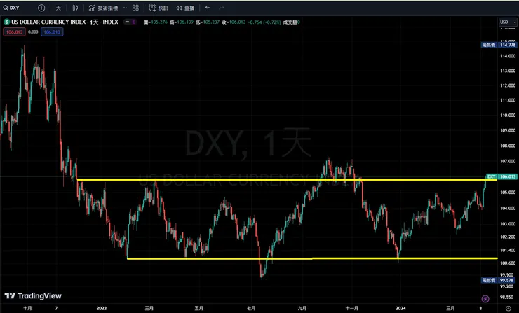 美元指數日K線