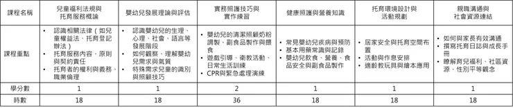 托育人員訓練課程六大模組表