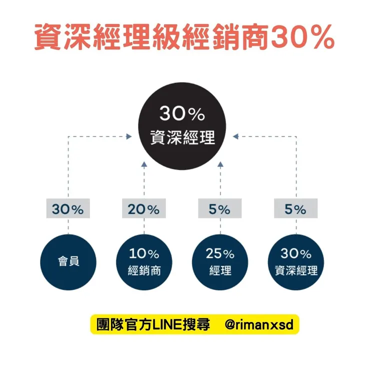 資深經理30%