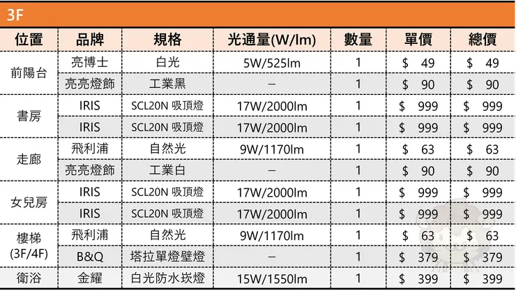圖表來源：聰聰自製