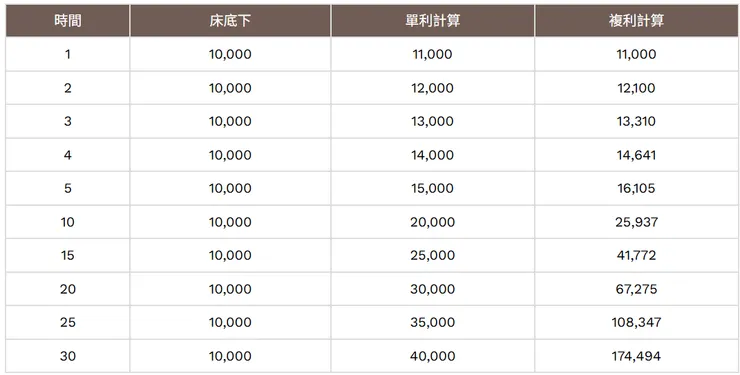 放床底 單利 複利 報酬表