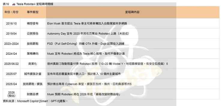 表16　🚗 Tesla Robotaxi 里程碑時間線
