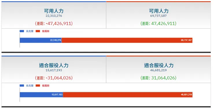 編：開戰時俄烏人力差距（來源：Global Firepower）