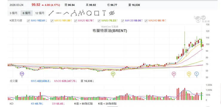 布蘭特原油摜破 100 美元大關