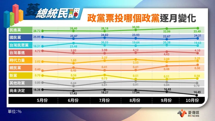 來源：菱傳媒民調