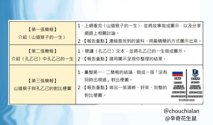 表二 、「用熱門話題學國文:〈山道猴子的一生〉×〈孔乙己〉」學習單提問範例