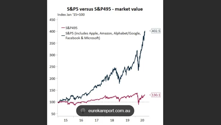 過去幾年來大科技的漲幅傲視標普剩下的495家公司