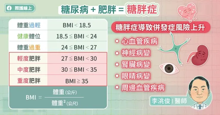 「糖胖症」就是「肥胖」加上「糖尿病」！