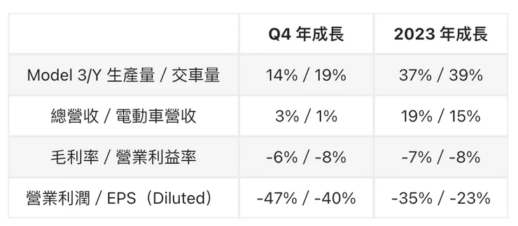 特斯拉 2023 Q4 財報 YC's Weekly Journal