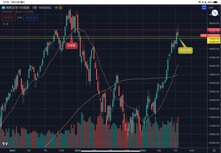 納斯達克一百指數週線