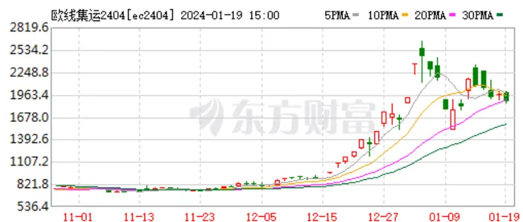 歐洲線運價大漲後，近期回落休息